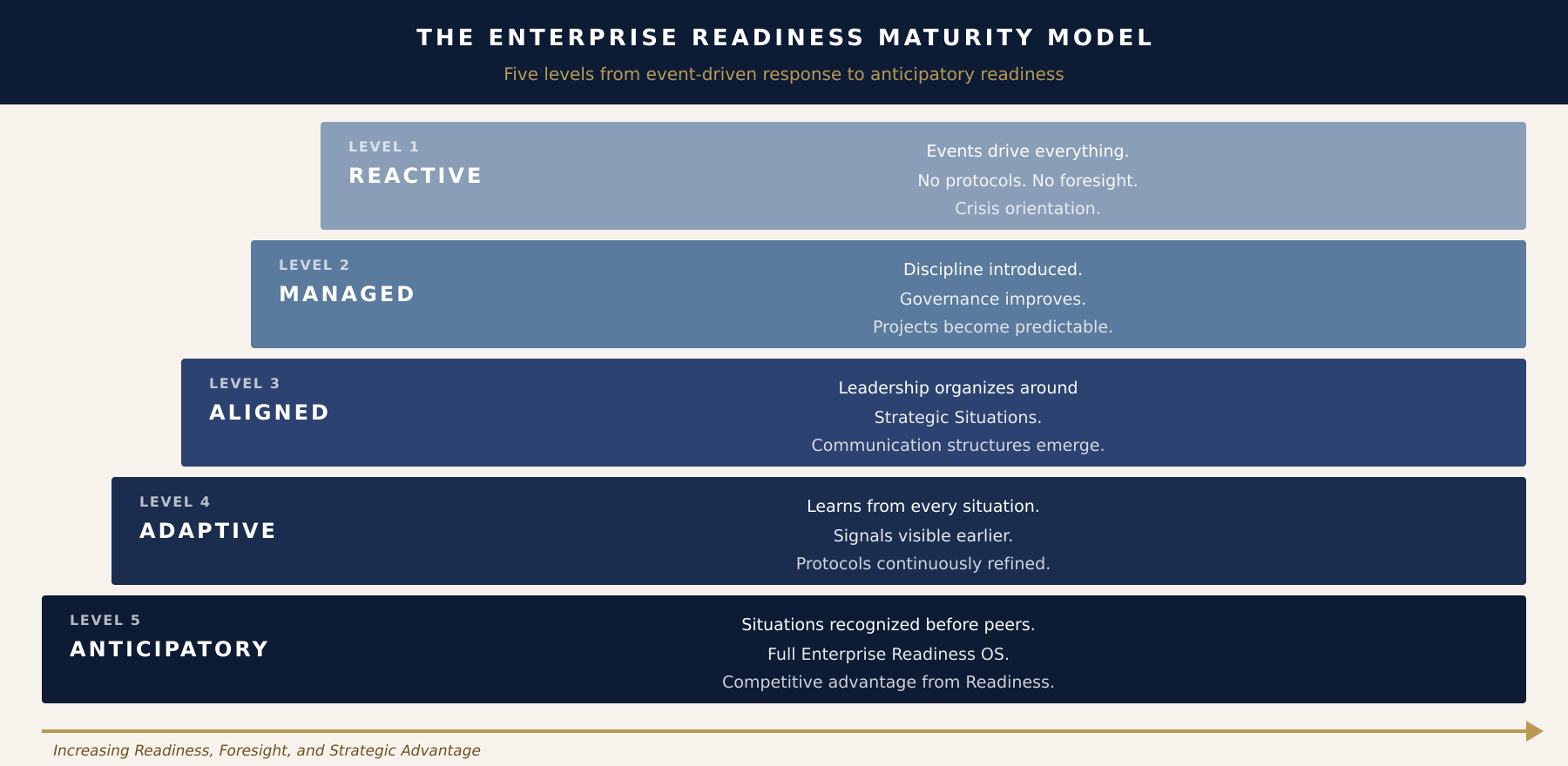 Five-level Enterprise Readiness Maturity Model: Reactive, Managed, Aligned, Adaptive, and Anticipatory, shown as ascending levels with descriptive attributes at each stage