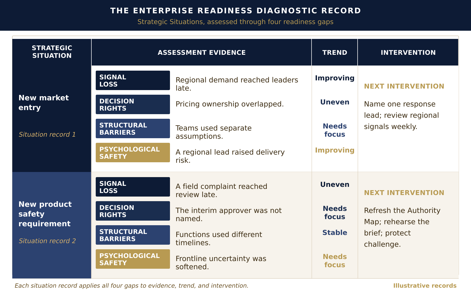 Enterprise Readiness diagnostic record showing Strategic Situations with evidence, trend, and intervention columns for Signal Loss, Decision Rights, Structural Barriers, and Psychological Safety.