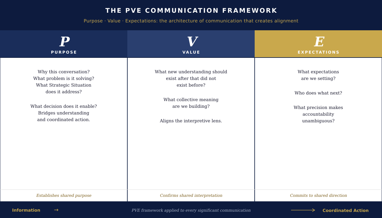 The PVE Communication Framework: three columns labeled Purpose, Value, and Expectations, each with guiding questions and a bottom result line; a footer bar shows the progression from Information to Coordinated Action