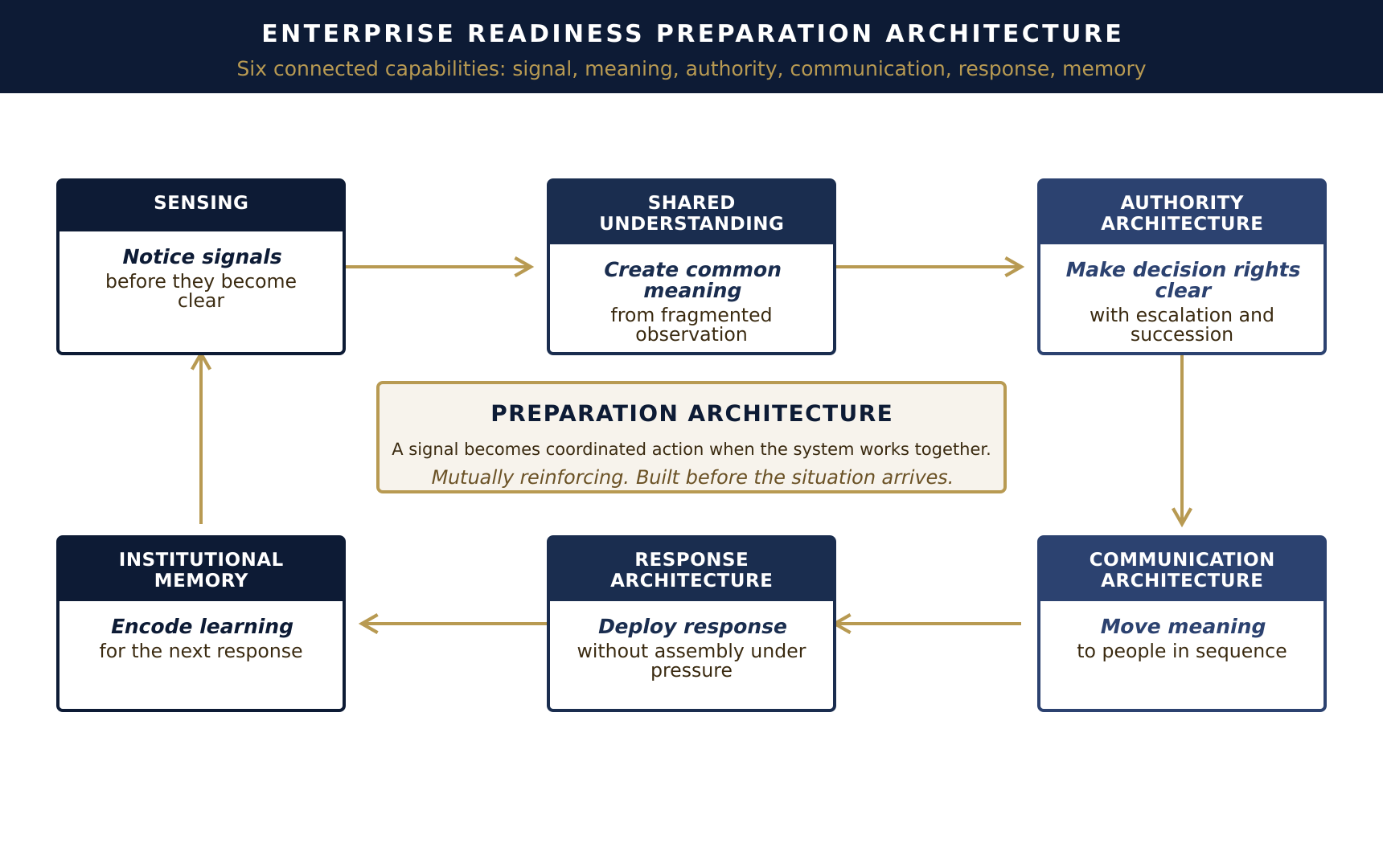 Six-part Enterprise Readiness preparation architecture: Sensing, Shared Understanding, Authority Architecture, Communication Architecture, Response Architecture, and Institutional Memory connected as an integrated system from signal to coordinated response and learning.